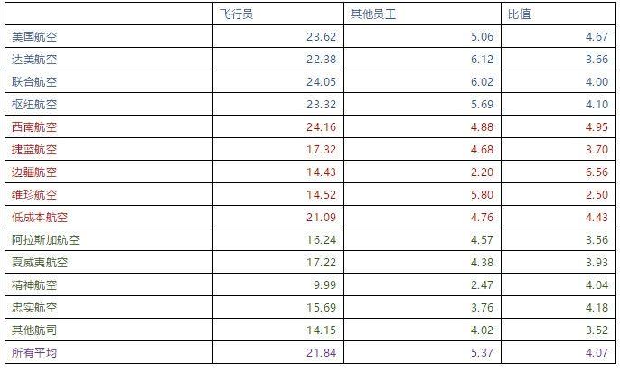 各国飞行员收入（各国飞行员收入排名）-图1