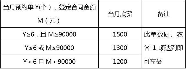 定制衣柜销售员收入（定制衣柜销售提成）-图3