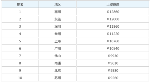 广东造价师收入（广东造价师收入多少）-图2