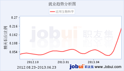 生物技术收入（生物技术就业率及工资）-图1