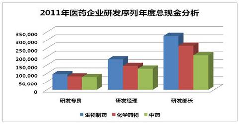 生物技术收入（生物技术就业率及工资）-图2