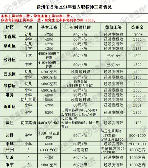 徐州老师收入多少（徐州老师工资一个月多少钱）-图2