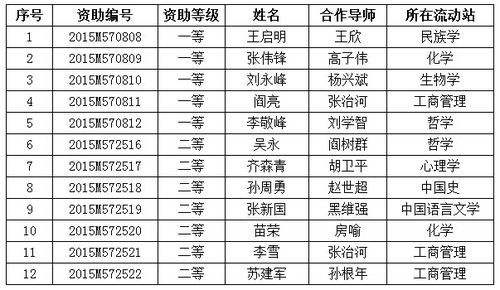 陕西博士后收入（陕西省博士后补助）-图2