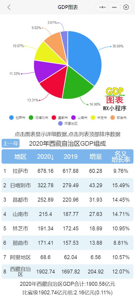 拉萨地区人均收入（拉萨的人均gdp）-图3