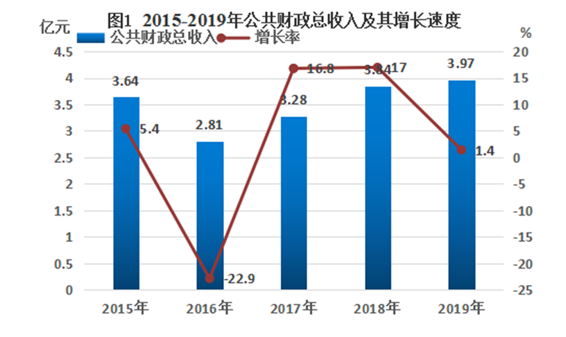 2017松溪财政收入（松溪县2019财政收入）-图1