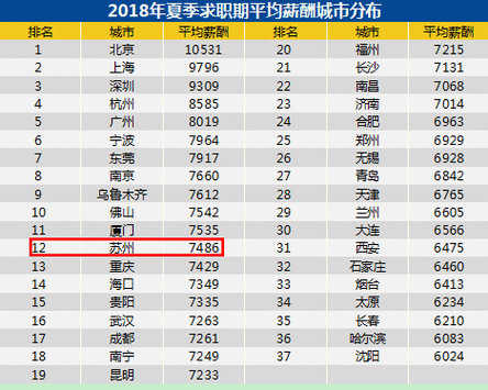 苏州销售平均月收入（苏州销售月薪）-图3