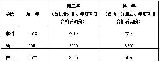 上海病理科收入（病理科薪资）-图3