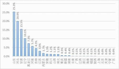 遍及收入（全部收入）-图3