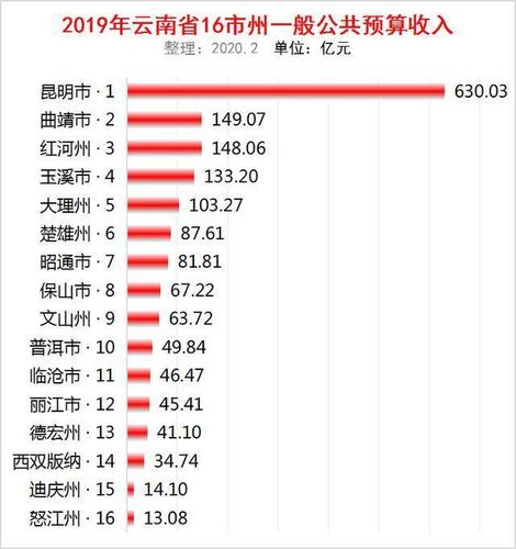 2016云南财政收入（云南2019财政收入）-图1