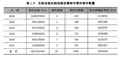 动漫创作的收入（动漫制作的成本）-图1