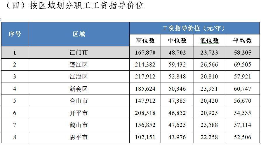 江门月收入一万（江门一个月工资多少钱）-图1