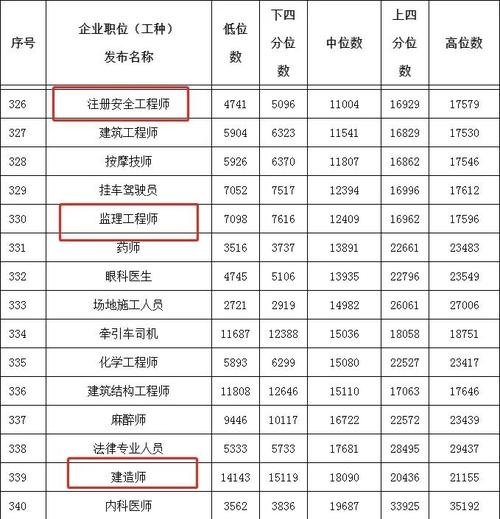 上海二级建造师收入（上海二级建造师年薪多少）-图2