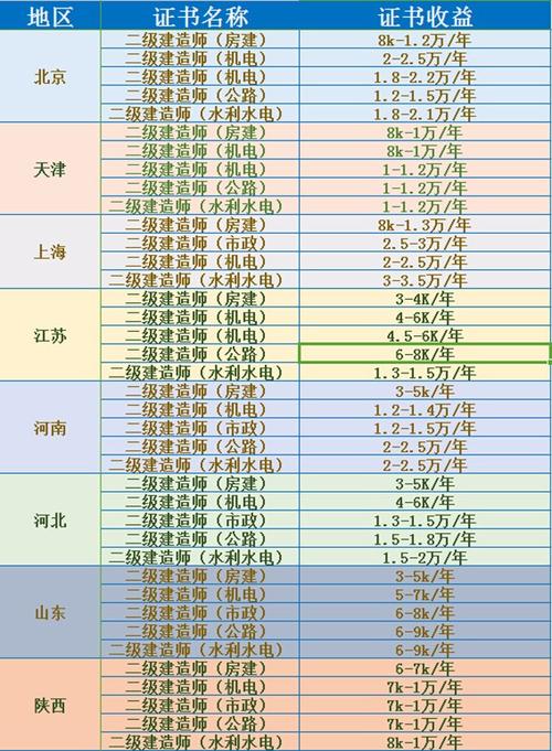 上海二级建造师收入（上海二级建造师年薪多少）-图3