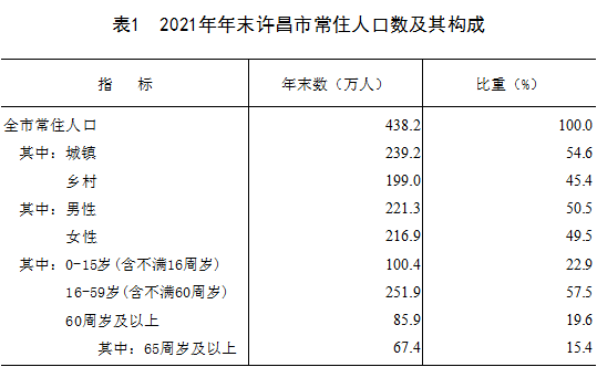 许昌市人均收入（许昌市2020年人均gdp）-图2