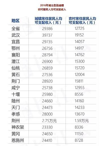 黄石人均收入（黄石2020年人均收入是多少）-图3