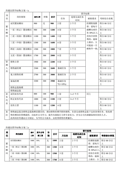 房产销售工作收入（房产销售工资高不高）-图3