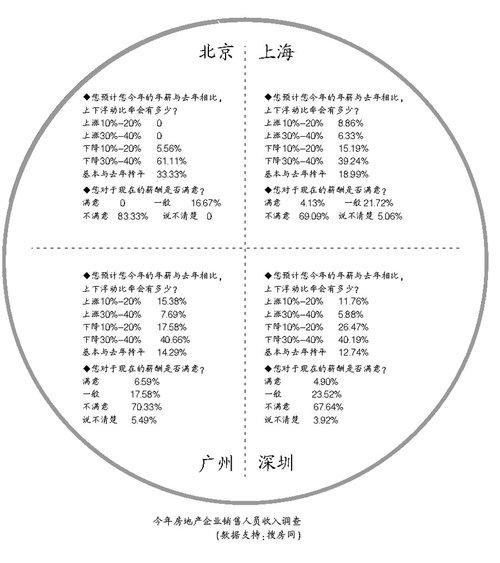 房产销售工作收入（房产销售工资高不高）-图2