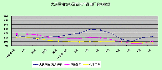 大庆石化收入（大庆石化产值）-图1