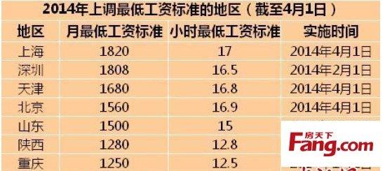 长春工资收入标准（长春基本工资2020标准多少钱）-图1