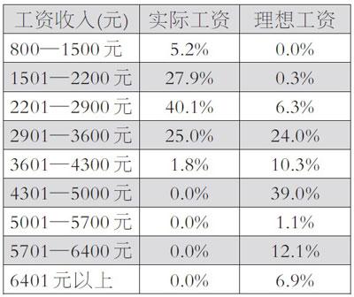 长春工资收入标准（长春基本工资2020标准多少钱）-图3