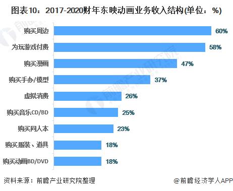 动画收入分布（动画市场前景）-图1