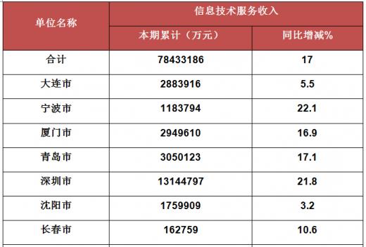 信息技术收入（信息技术服务收入怎么核算）-图1