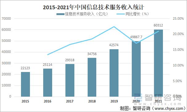 信息技术收入（信息技术服务收入怎么核算）-图3