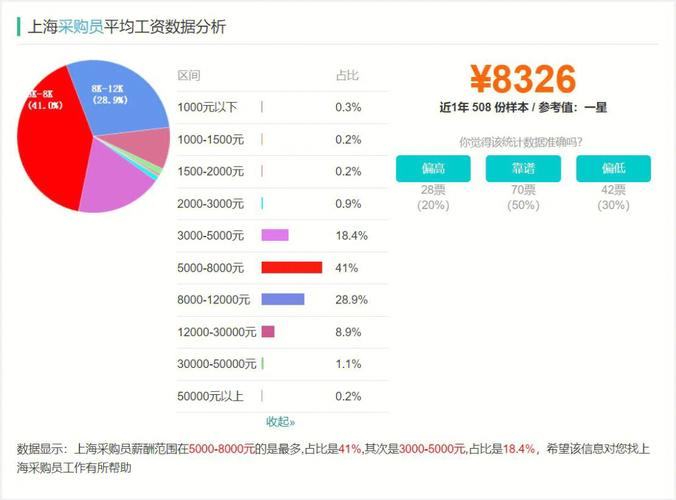 上海采购收入（上海采购薪资）-图1