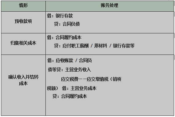 收入确认发（收入确认的账务处理）-图1