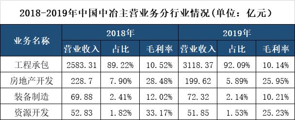 中冶集团营业收入（中冶集团年营业额）-图2