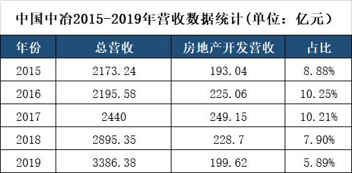 中冶集团营业收入（中冶集团年营业额）-图3