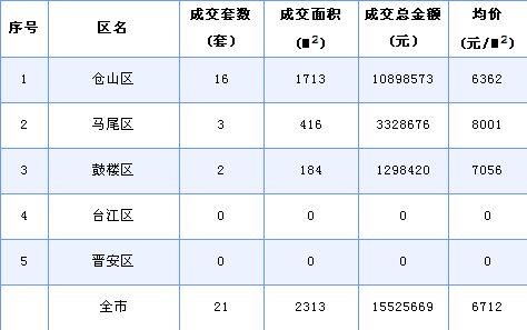 福州商业地产收入（福州房地产销售额）-图2