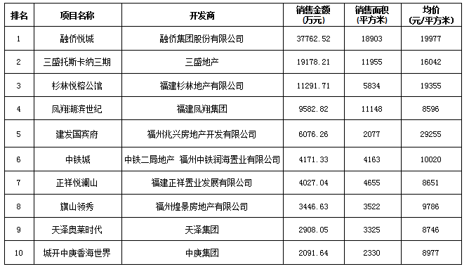 福州商业地产收入（福州房地产销售额）-图1