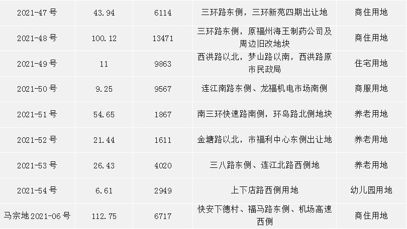 福州商业地产收入（福州房地产销售额）-图3