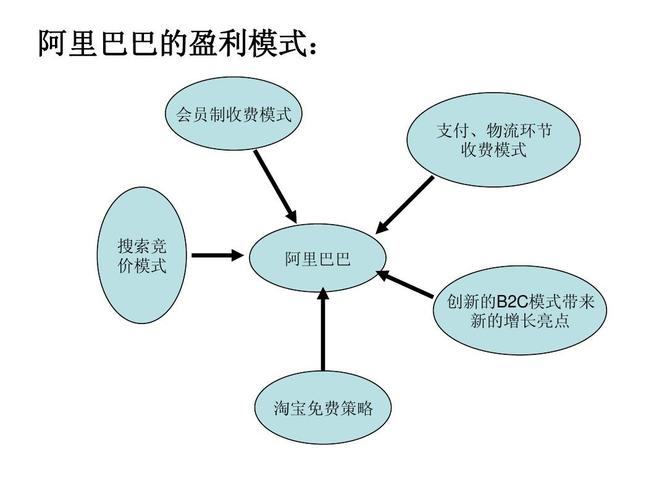 商业收入模式策划（商业模式的收入来源主要包括）-图3