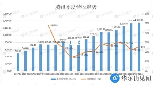 腾讯集团收入（腾讯集团收入高吗）-图2