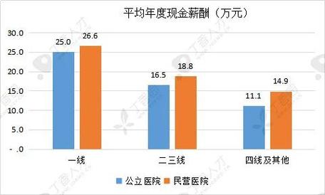 上海私立医院收入（上海民营医院工资薪酬标准）-图3