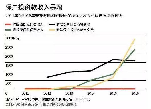 安邦收入（安邦857亿）-图2