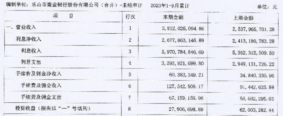 乐山商业银行收入（乐山市商业银行2020年年报）-图3