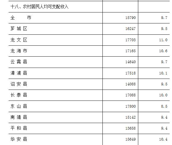 漳州收入（漳州平均收入是多少）-图2