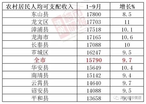 漳州收入（漳州平均收入是多少）-图3