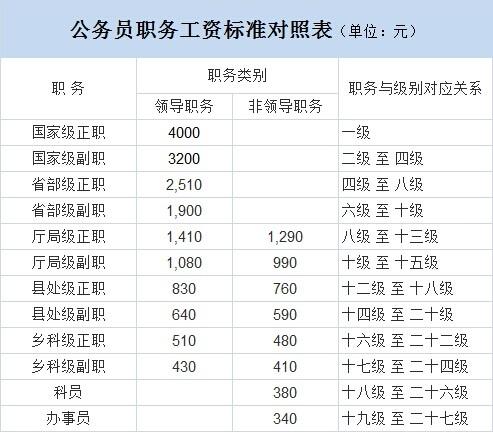 崇明公务员收入（崇明公务员收入多少）-图1