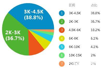 报关员岗位收入（报关员薪资等级与水平）-图1