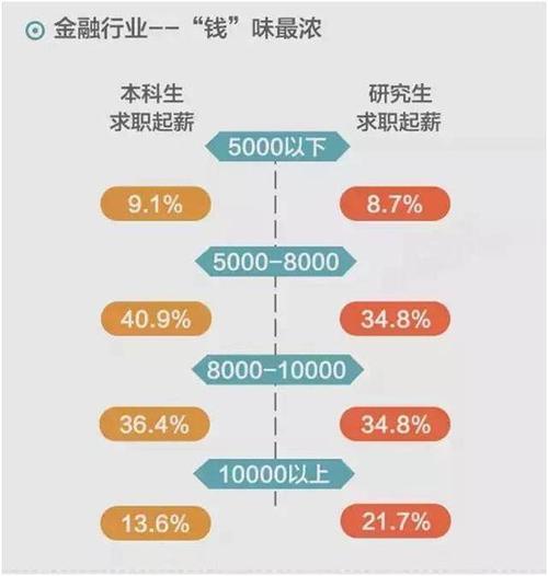 金融行研收入（金融行业研究生工资）-图3