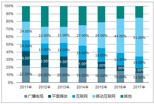 媒介市场收入（媒介市场报告）-图3