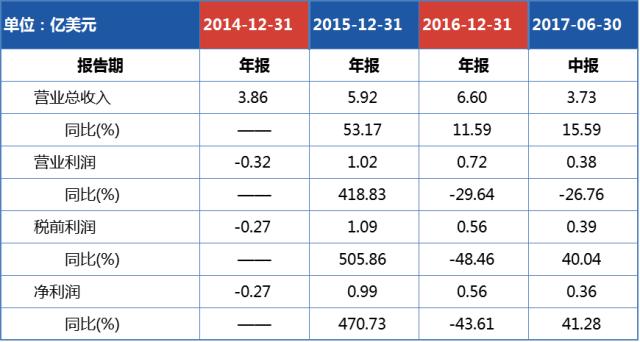 搜狗财务收入（搜狗财务收入多少）-图2