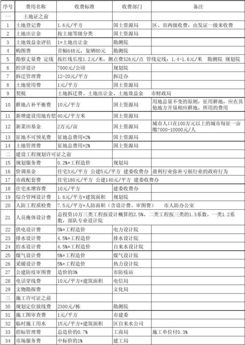 开发报建收入（开发报建费用一平方多少钱）-图1