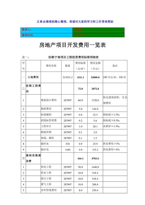 开发报建收入（开发报建费用一平方多少钱）-图3