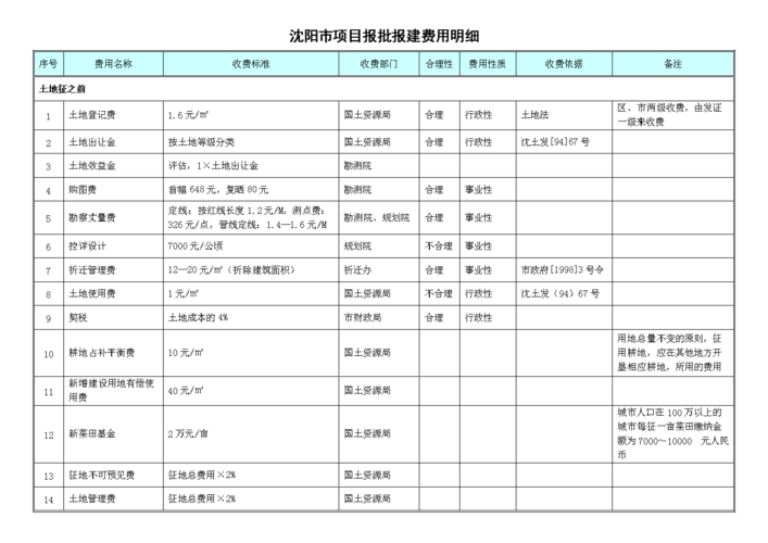 开发报建收入（开发报建费用一平方多少钱）-图2