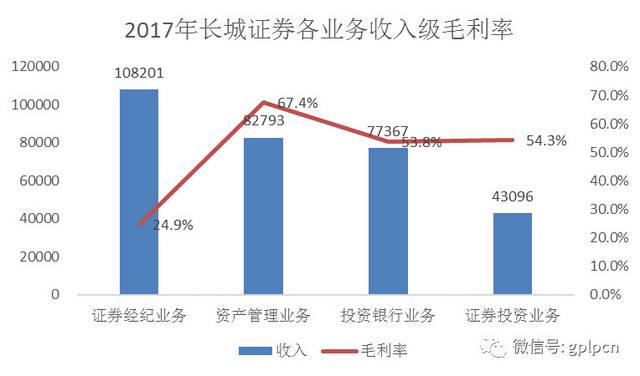 长城证券收入（长城证券收入如何）-图2